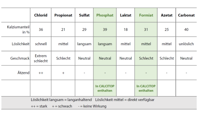Abbildung 1: Eigenschaften verschiedener Calciumquellen im Vergleich